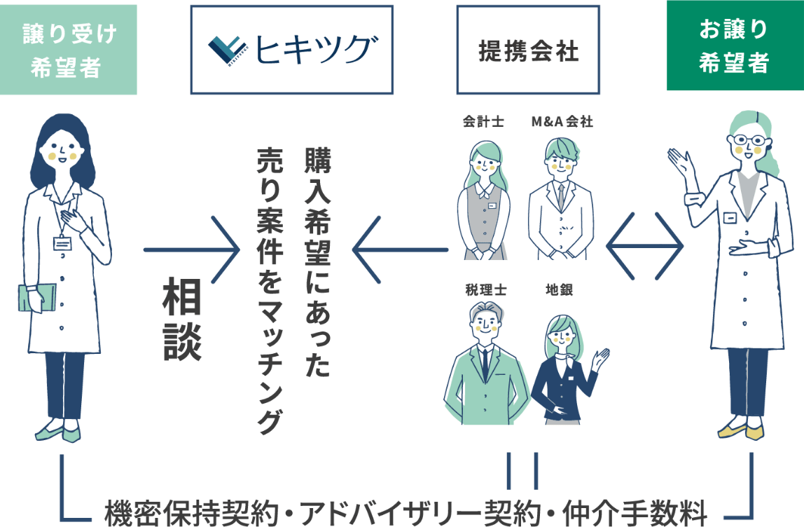 図:ヒキツグのサービス