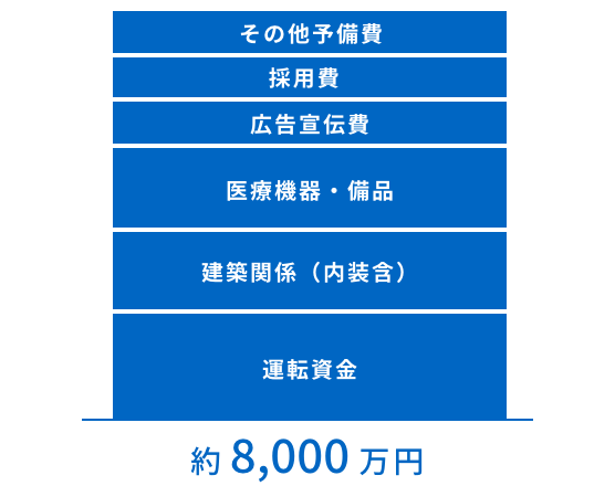 画像:運転資金、建築関係（内装含）、広告宣伝費、採用費、その他予備費